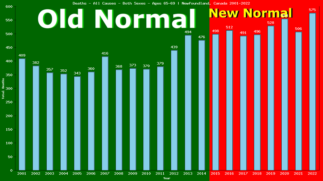 Graph showing Deaths - All Causes - Elderly Men And Women - Aged 65-69 | Newfoundland, Canada